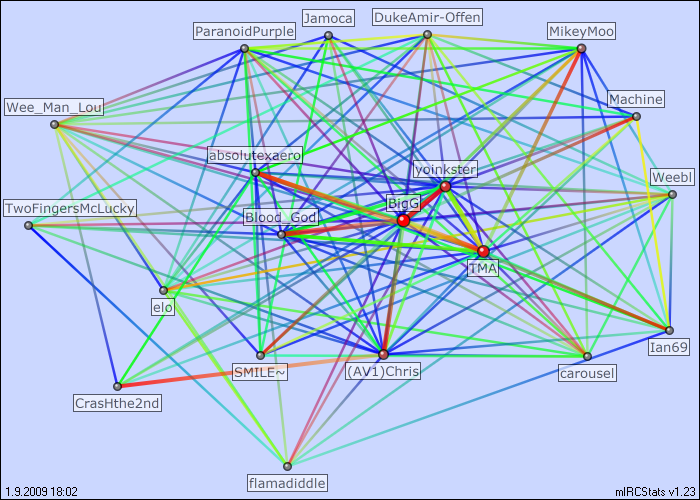 #10.3.9.25 relation map generated by mIRCStats v1.23