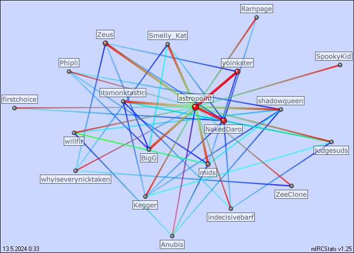 hub.twofo.co.uk_4144 relation map generated by mIRCStats v1.25