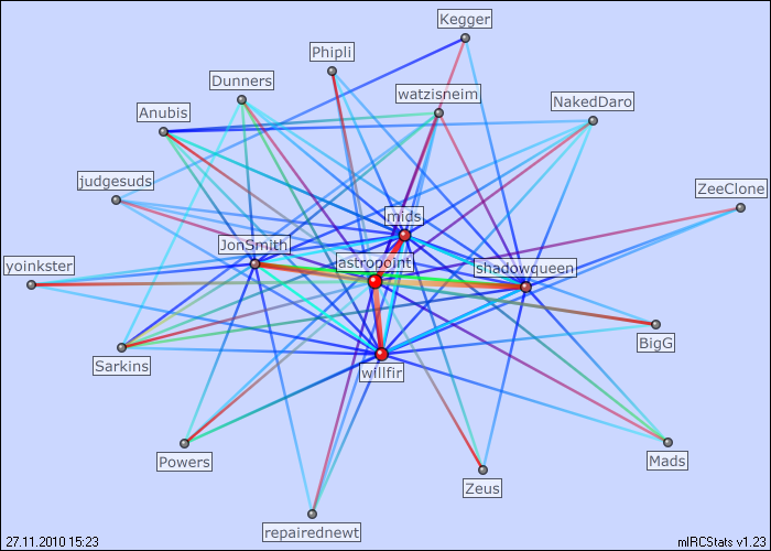#hub.twofo.co.uk_4144 relation map generated by mIRCStats v1.23
